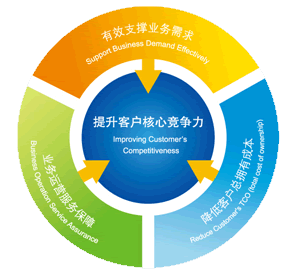 云际软件定制服务高效实用提示客户核心竞争力